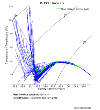 TS Plot