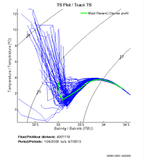 TS Plot