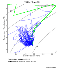 TS Plot