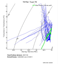 TS Plot