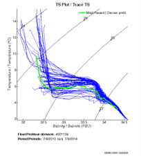 TS Plot