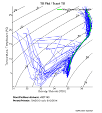 TS Plot