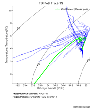 TS Plot