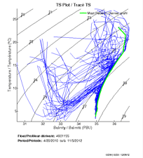 TS Plot