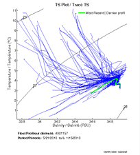 TS Plot