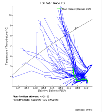 TS Plot