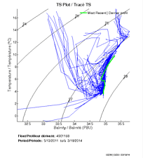 TS Plot