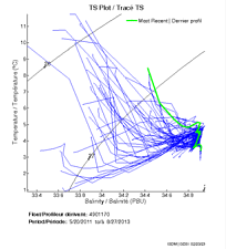 TS Plot