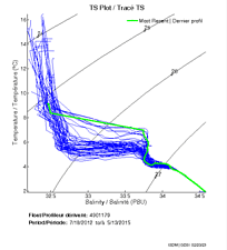 TS Plot