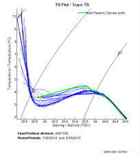 TS Plot