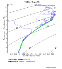 TS Plot