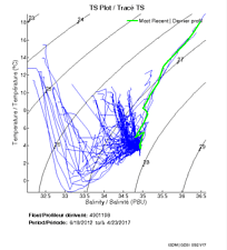 TS Plot