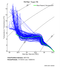 TS Plot