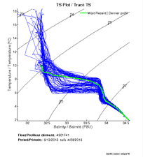 TS Plot