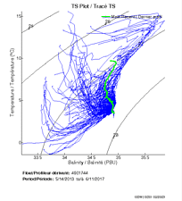 TS Plot