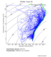 TS Plot