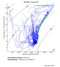 TS Plot