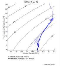 TS Plot