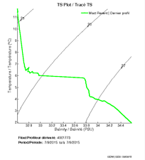 TS Plot