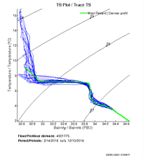 TS Plot