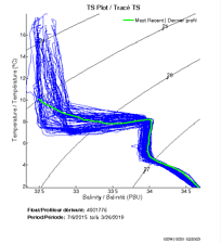 TS Plot