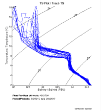 TS Plot