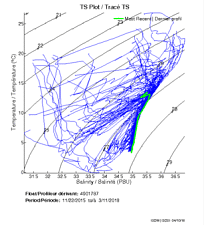 TS Plot