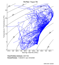 TS Plot