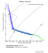 TS Plot