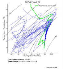 TS Plot