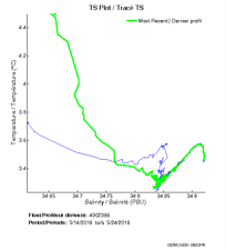 TS Plot