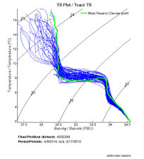 TS Plot