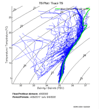 TS Plot