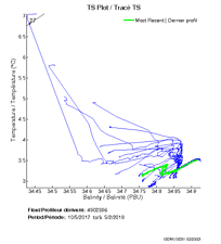 TS Plot