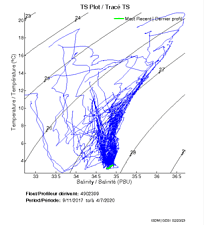 TS Plot