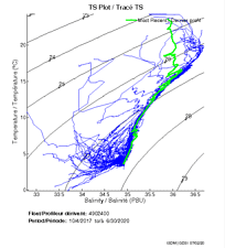 TS Plot