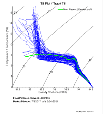 TS Plot