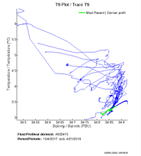 TS Plot