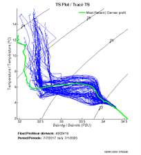 TS Plot