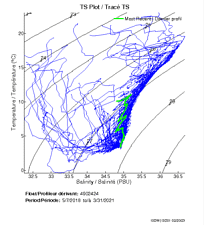 TS Plot