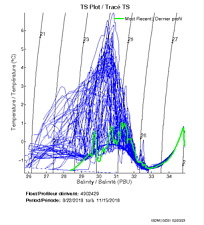 TS Plot