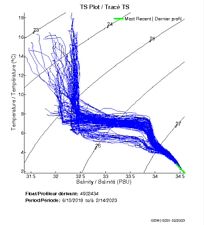 TS Plot