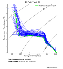 TS Plot