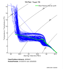 TS Plot