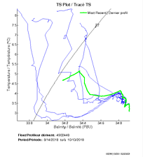 TS Plot