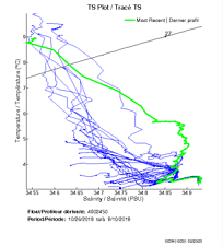 TS Plot