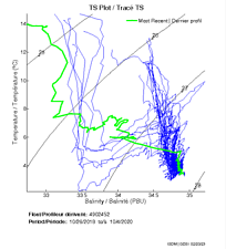 TS Plot