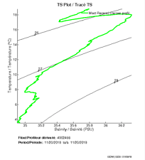 TS Plot