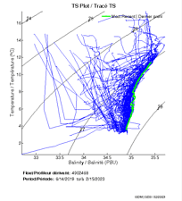 TS Plot