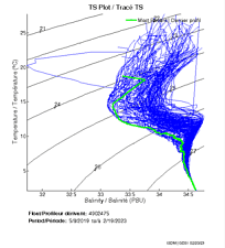 TS Plot